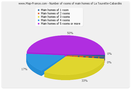 Number of rooms of main homes of La Tourette-Cabardès